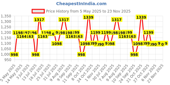 amazon.in LuvLap Sunny Ride on & Car for Kids with Music & Horn Steering, Push Car for Baby with Backrest, Safety Guard, Under Seat Storage & Big Wheels, Ride on for Kids 1 to 3 Years Upto 25 Kgs (Yellow) Price History Graph from 5 May 2025 to 23 Nov 2025