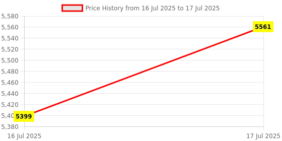 amazon.in Luvlap Sunny Stroller/Pram with Reversible Handlebar, 5 Point Harness, 3 Level Recline Adjustment, Compact and Easy Fold, for Newborn Baby/Kids, 0-3 Years (Black) luvlap Price History Graph from 16 Jul 2025 to 17 Jul 2025