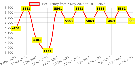amazon.in Luvlap Sunny Stroller/Pram with Reversible Handlebar, 5 Point Harness, 3 Level Recline Adjustment, Compact and Easy Fold, for Newborn Baby/Kids, 0-3 Years (Printed) luvlap Price History Graph from 7 May 2025 to 11 Jul 2025