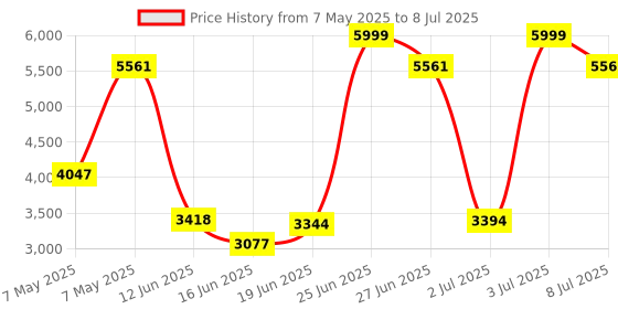 amazon.in Luvlap Sunny Stroller/Pram with Reversible Handlebar, 5 Point Harness, 3 Level Recline Adjustment, Compact and Easy Fold, for Newborn Baby/Kids, 0-3 Years (Red) Price History Graph from 7 May 2025 to 8 Jul 2025