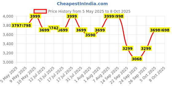 amazon.in LuvLap Sunshine Baby Stroller/Pram for 0 to 3 Years, New Born/Toddler/Kid, 5 Point Safety Harness, Adjustable backrest, 360° Swivel Wheel, Large Storage Basket, Reversible Handlebar (Blue) luvlap Price History Graph from 5 May 2025 to 8 Oct 2025