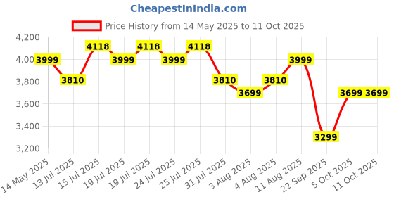 amazon.in LuvLap Sunshine Baby Stroller/Pram for 0 to 3 Years, New Born/Toddler/Kid, 5 Point Safety Harness, Adjustable backrest, 360° Swivel Wheel, Large Storage Basket, Reversible Handlebar (Orange) Price History Graph from 14 May 2025 to 11 Oct 2025