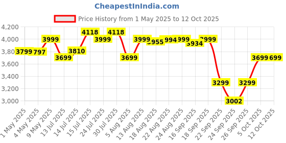 amazon.in LuvLap Sunshine Baby Stroller/Pram for 0 to 3 Years, New Born/Toddler/Kid, 5 Point Safety Harness, Adjustable backrest, 360° Swivel Wheel, Large Storage Basket, Reversible Handlebar (Red) Price History Graph from 1 May 2025 to 12 Oct 2025