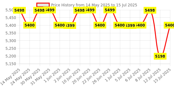 amazon.in Luvlap Sunshine Plus Stroller/Pram with Reversible Handlebar, 5 Point Harness, 3 Level Recline Adjustment, Compact and Easy Fold, for Newborn Baby/Kids, 0-3 Years (Black) luvlap Price History Graph from 14 May 2025 to 15 Jul 2025