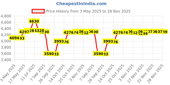 amazon.in LuvLap Sunshine Stroller/Pram, Easy Fold, for Newborn Baby/Kids, 0-3 Years (Light Green) & Baby Diaper Pants L Size (Large), Pack of 32 Count luvlap Price History Graph from 3 May 2025 to 26 Nov 2025