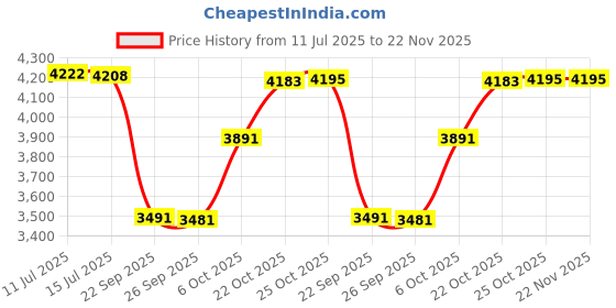 amazon.in LuvLap Sunshine Stroller/Pram, Easy Fold, for Newborn Baby/Kids, 0-3 Years (Light Green) & Baby Diaper Pants New Born Size (NB), Pack of 30 Count, for Babies of Upto 5Kg, Extra Small (XS) Price History Graph from 11 Jul 2025 to 22 Nov 2025