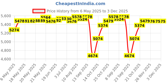 amazon.in LuvLap Sunshine Stroller/Pram, Easy Fold, for Newborn Baby/Kids, 0-3 Years (Light Green) & Elegant Baby Carrier with 4 carry positions, for 4 to 24 months baby, Max weight Up to 15 Kgs (Black & Green) Price History Graph from 6 May 2025 to 3 Dec 2025
