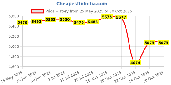 amazon.in LuvLap Sunshine Stroller/Pram, Easy Fold, for Newborn Baby/Kids, 0-3 Years (Orange) & Elegant Baby Carrier with 4 Carry Positions, for 4 to 24 Months Baby, Max Weight Up to 15 Kgs (Black & Green) Price History Graph from 25 May 2025 to 20 Oct 2025