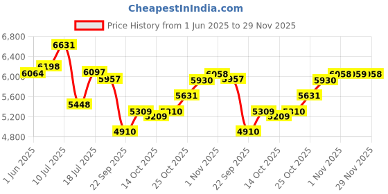 amazon.in LuvLap Sunshine Stroller/Pram, Easy Fold, for Newborn Baby/Kids, 0-3 Years (Orange) & Luvlap Adore Baby Carrier with 3 Carry Positions, for 6 to 24 Months Baby, Max Weight Up to 18 Kgs (Grey) Price History Graph from 1 Jun 2025 to 29 Nov 2025