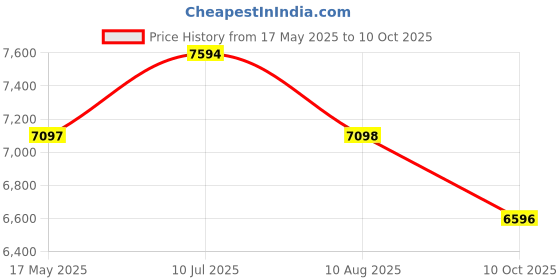 amazon.in Luvlap Sunshine Stroller/Pram, Easy Fold, for Newborn Baby/Kids, 0-3 Years (Sky Blue) & Comfy Baby Walker & Rocker with Parental Push Handle Cushioned Walker for Baby 6-18months (Blue) luvlap Price History Graph from 17 May 2025 to 10 Oct 2025