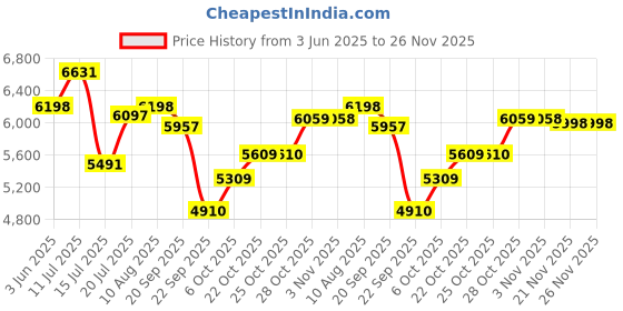 amazon.in Luvlap Sunshine Stroller/Pram, Easy Fold, for Newborn Baby/Kids, 0-3 Years (Sky Blue) & Luvlap Adore Baby Carrier with 3 Carry Positions, for 6 to 24 Months Baby, Max Weight Up to 18 Kgs (Blue) Price History Graph from 3 Jun 2025 to 26 Nov 2025