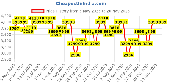 amazon.in Luvlap Sunshine Stroller/Pram, Easy Fold, for Newborn Baby/Kids, 0-3 Years (Teal) Price History Graph from 5 May 2025 to 26 Nov 2025
