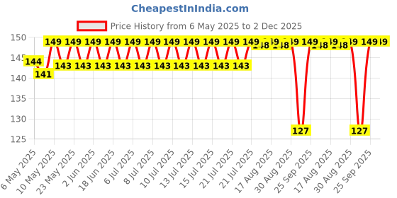 amazon.in LuvLap Super Soft Baby Toothbrush, Ultra Soft baby toothbrush with High Density unique 10,000+ Floss Bristles for ultimate Baby Gum Care, BPA Free, 3M+, Multicolour (Assorted Colours, Colours may vary) luvlap Price History Graph from 6 May 2025 to 2 Dec 2025