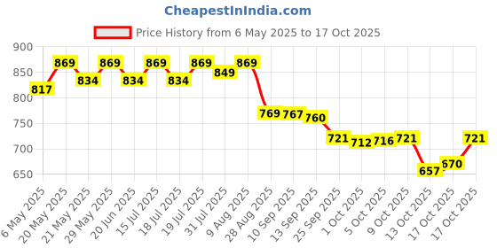 amazon.in LuvLap Supreme Diaper Pants Extra Large (XL) 12 to 17Kg, 54Pc, 360° skin care with 10 million breathable pores, Aloe Vera for superior Rash prevention, upto 12hr protection, 5 layer super light core luvlap Price History Graph from 6 May 2025 to 17 Oct 2025