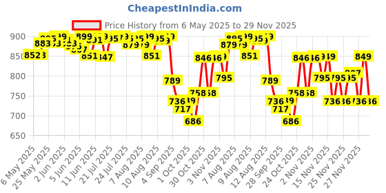 amazon.in LuvLap Supreme Diaper Pants Medium (MD) 7 to 12Kg, 72 Pcs, 360° skin care with 10 million breathable pores, Aloe Vera for superior Rash prevention, upto 12hr protection, 5 layer super light core luvlap Price History Graph from 6 May 2025 to 29 Nov 2025