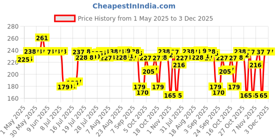 amazon.in LuvLap Tiny Giffy Sippy Cup, Silicone Straw, BPA Free, 300 ml 18m+ (Green) luvlap Price History Graph from 1 May 2025 to 3 Dec 2025