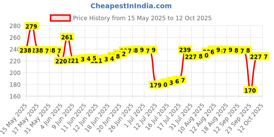 amazon.in LuvLap Tiny Giffy Sippy Cup, Silicone Straw, BPA Free, 300 ml 18m+ (Orange) Price History Graph from 15 May 2025 to 11 Oct 2025