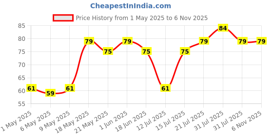amazon.in LuvLap Turtle Shaped Baby Manual Toothbrush&Toddler Toothbrush,Extra Soft With 10,000 Ultra Soft Floss Bristle For Baby Gum Care,Bpa Free,3M+,Multicolour (Assorted Colours,Colours May Vary),1 Count Price History Graph from 1 May 2025 to 5 Nov 2025