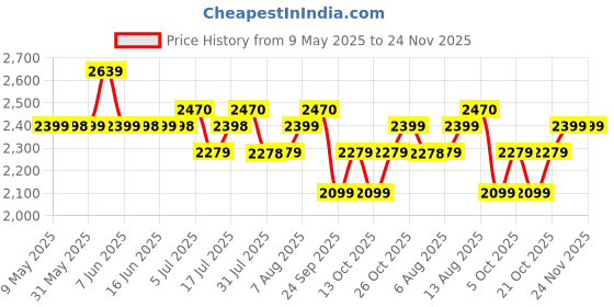 amazon.in LuvLap Tutti Fruti Baby Stroller/Buggy, Lightweight, Compact & Travel Friendly Baby Pram for 6-36 Months, 5 Point Safety Harness, Adjustable seat Recline, Extendable Canopy, Upto 15Kg (Green) luvlap Price History Graph from 9 May 2025 to 24 Nov 2025