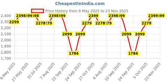 amazon.in LuvLap Tutti Fruti Baby Stroller/Buggy, Lightweight, Compact & Travel Friendly Baby Pram for 6-36 Months, 5 Point Safety Harness, Adjustable seat Recline, Extendable Canopy, Upto 15Kg (Light Blue) Price History Graph from 9 May 2025 to 23 Nov 2025