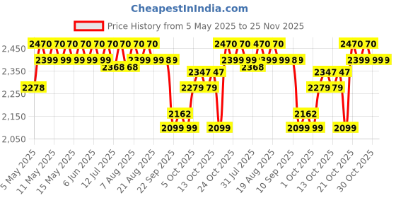 amazon.in LuvLap Tutti Fruti Baby Stroller/Buggy, Lightweight, Compact & Travel Friendly Baby Pram for 6-36 Months, 5 Point Safety Harness, Adjustable seat Recline, Extendable Canopy, Upto 15Kg (Orange) luvlap Price History Graph from 5 May 2025 to 24 Nov 2025