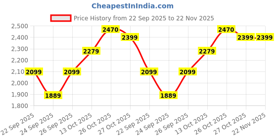 amazon.in LuvLap Tutti Fruti Baby Stroller/Buggy, Lightweight, Compact & Travel Friendly Baby Pram for 6-36 Months, 5 Point Safety Harness, Adjustable seat Recline, Extendable Canopy, Upto 15Kg (Printed Black) luvlap Price History Graph from 22 Sep 2025 to 22 Nov 2025