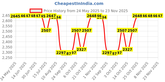 amazon.in Luvlap Tutti Frutti Stroller/Buggy, Compact & Travel Friendly, for Baby/Kids, 6-36 Months (Green) & LuvLap Hippo Sipper Blue Price History Graph from 24 May 2025 to 23 Nov 2025