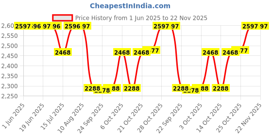 amazon.in Luvlap Tutti Frutti Stroller/Buggy, Compact & Travel Friendly, for Baby/Kids, 6-36 Months (Green) & LuvLap Silicone Food/Fruit Nibbler with Extra Mesh, Joystar Yellow, Price History Graph from 1 Jun 2025 to 22 Nov 2025