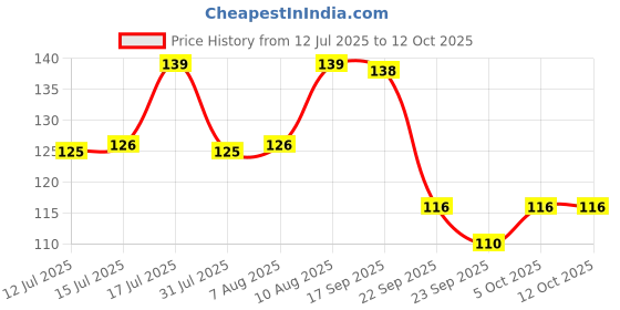 amazon.in LuvLap Ultra Thin Honeycomb Nursing Breast Pads, 24pcs, Disposable Maternity Pads, Highly Absorbent & Soft, Discreet Fit Breastfeeding pad, New Resealable Pack Price History Graph from 12 Jul 2025 to 12 Oct 2025