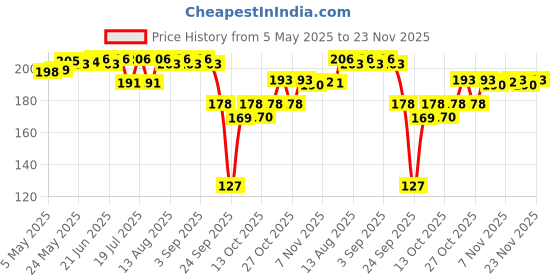 amazon.in LuvLap Ultra Thin Honeycomb Nursing Breast Pads, 36pcs, Disposable Maternity Pads, Highly Absorbent & Soft, Discreet Fit Breastfeeding pad, New Resealable Pack Price History Graph from 5 May 2025 to 22 Nov 2025