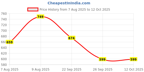 amazon.in luvlap Unisex F/S Rompers Set 1 luvlap Price History Graph from 7 Aug 2025 to 12 Oct 2025