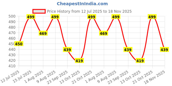 amazon.in luvlap Unisex H/S Romper/Bodysuit luvlap Price History Graph from 12 Jul 2025 to 18 Nov 2025