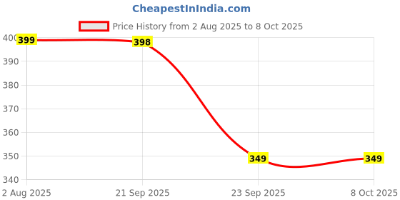 amazon.in luvlap Unisex Pyjama luvlap Price History Graph from 2 Aug 2025 to 7 Oct 2025