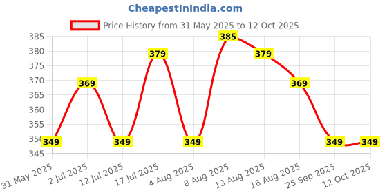 amazon.in luvlap Unisex's Bermuda Shorts luvlap Price History Graph from 31 May 2025 to 12 Oct 2025
