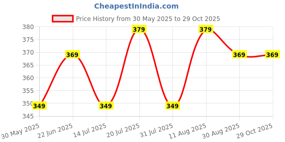 amazon.in luvlap Unisex's Bermuda Shorts luvlap Price History Graph from 30 May 2025 to 29 Oct 2025