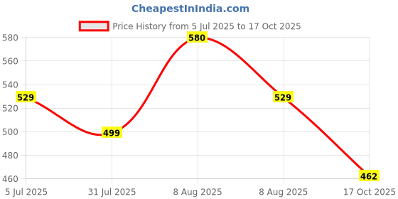 amazon.in luvlap Unisex's Cartoon Regular Fit F/S Jhabla luvlap Price History Graph from 5 Jul 2025 to 17 Oct 2025