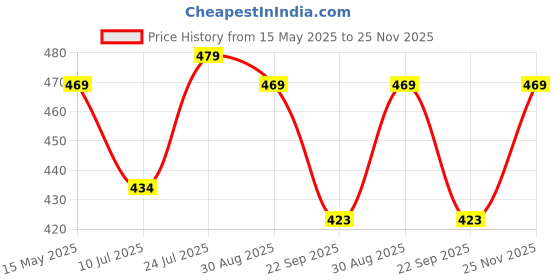 amazon.in luvlap Unisex's Letter Print Regular Fit H/S Jhabla luvlap Price History Graph from 15 May 2025 to 25 Nov 2025