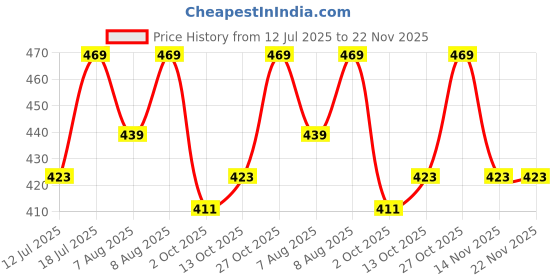 amazon.in luvlap Unisex's Letter Print Regular Fit H/S Jhabla luvlap Price History Graph from 12 Jul 2025 to 22 Nov 2025
