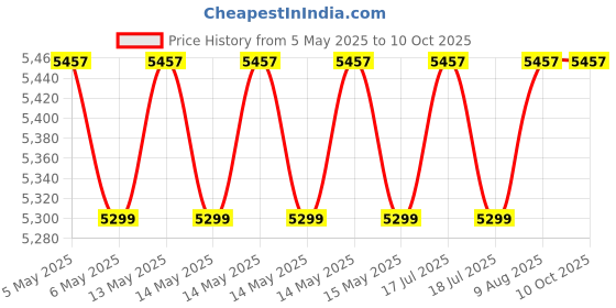 amazon.in LuvLap Voyager Baby Stroller/Pram with 5 Point Safety Harness,Easy Fold,Extended Canopy,Multi Level Recline,Looking Window,Easy Assembly,6 Month + (Blue) luvlap Price History Graph from 5 May 2025 to 9 Oct 2025