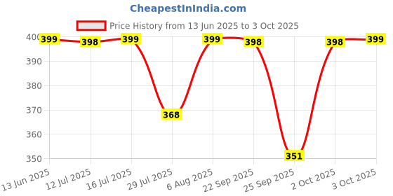 amazon.in LuvLap WindEase Colic Reliever for Babies, Instant Relief from Gas & Colic, BPA & Latex Free, Natural aid, Pack of 10 Price History Graph from 13 Jun 2025 to 3 Oct 2025