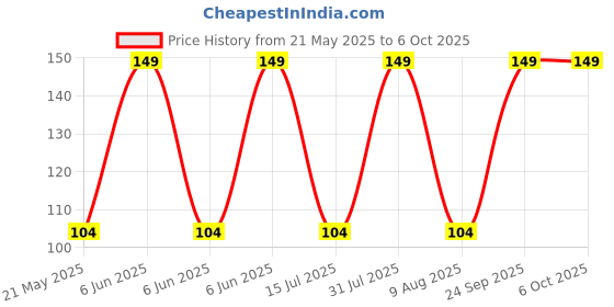 amazon.in luvreena Combo Pack of 3 Bra Hook Extender- 2 Hooks Without Elastic Bra Extensions luvreena Price History Graph from 21 May 2025 to 6 Oct 2025