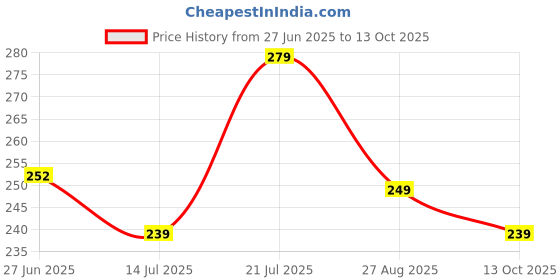 amazon.in luvreena Combo Pack of 3 Women's Cotton Blend Lightly-Padded Wirefree Full Coverage T-Shirt Bras luvreena Price History Graph from 27 Jun 2025 to 13 Oct 2025