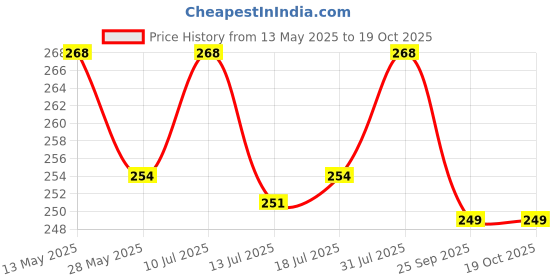 amazon.in luvreena Imported Women's Candy (Pop) Color Brief/ 100% Super Soft Cotton Hipster Ladies Plain Bright Panty/Innerwear Inner Elastic Underwear Combo Pack (Colour May Very) luvreena Price History Graph from 13 May 2025 to 18 Oct 2025