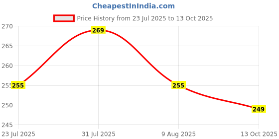 amazon.in luvreena Imported Women's Candy (Pop) Color Brief/ 100% Super Soft Cotton Hipster Ladies Plain Bright Panty/Innerwear Inner Elastic Underwear Combo Pack (Colour May Very) luvreena Price History Graph from 23 Jul 2025 to 13 Oct 2025