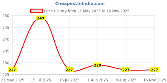 amazon.in luvreena Women Hipsters Panties Super Soft Hipster Ladies Plain Bright Panty/Innerwear Soft Panties Underwear Combo Pack 6 (Colour May Very) luvreena Price History Graph from 21 May 2025 to 16 Nov 2025