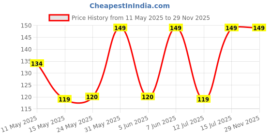 amazon.in luvreena Women's Transparent Plastic Detachable Transparent Strap, Bra Extender Plastic, Latex Bra Straps, Adjustable Bra Accessories-Pack of 8 luvreena Price History Graph from 11 May 2025 to 29 Nov 2025
