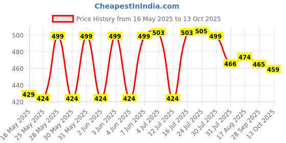 amazon.in Luvs 24 Pcs 50ml Empty White Bottle with black Flip Cap for Essential Oil Sample Liquid Reagent Cosmetic Price History Graph from 16 May 2025 to 12 Oct 2025