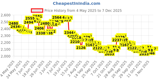 amazon.in Luwint 36'' Diameter Elastic Fishing Gardening Folding Umbrella Hat Headwear, Silver luwint Price History Graph from 4 May 2025 to 7 Dec 2025