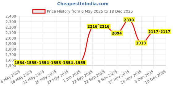 amazon.in lux accessories Black Fur Cat Ears Silver Glitters Little Bow Fashion Headband lux accessories Price History Graph from 6 May 2025 to 18 Dec 2025