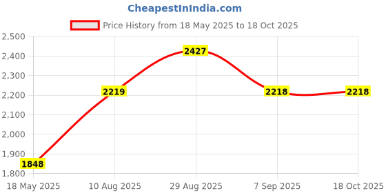 amazon.in lux accessories Halloween Back Furry Leopard Print Cat Ears Fashion Headband lux accessories Price History Graph from 18 May 2025 to 18 Oct 2025